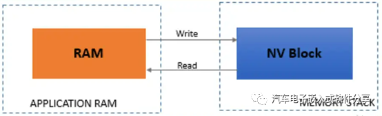Autosar存储(上)NvM模块介绍w2.jpg