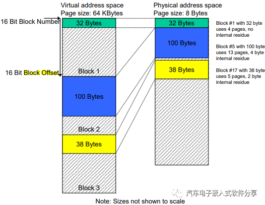 Autosar存储(上)NvM模块介绍w5.jpg