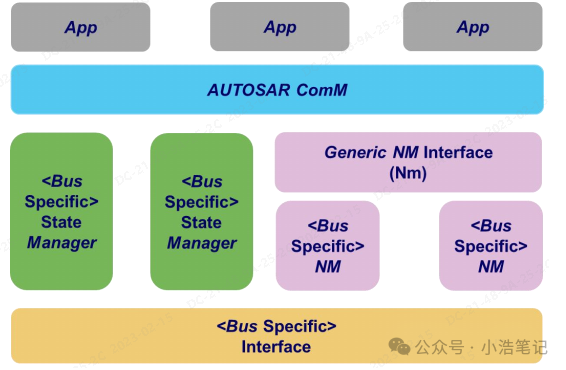 AUTOSAR 通信栈模块功能分析w1.jpg