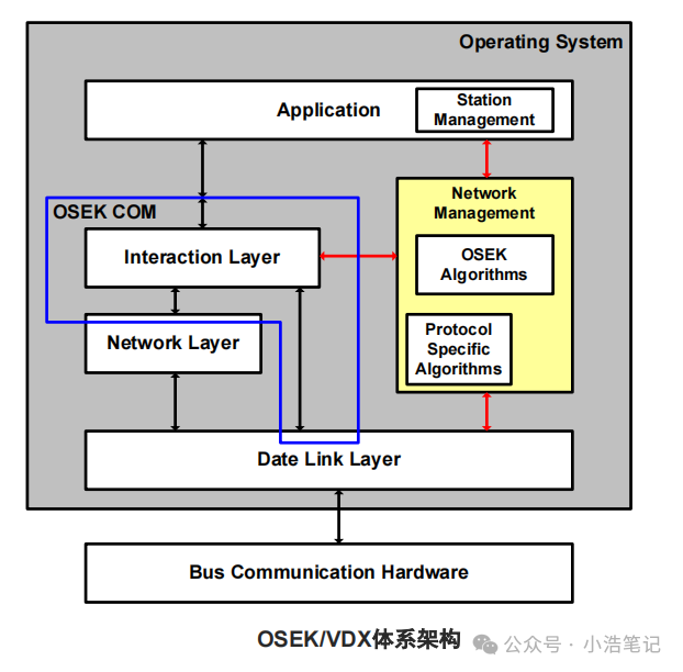 OSEK 网络管理  NM报文管理w1.jpg