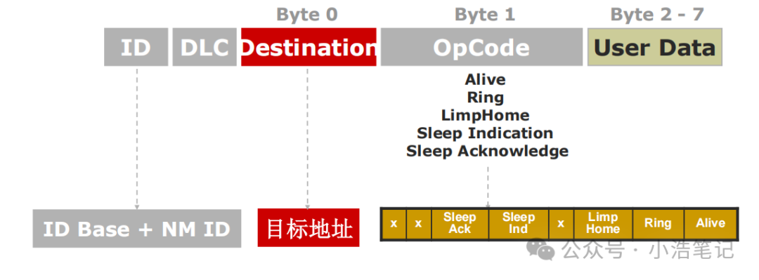 OSEK 网络管理  NM报文管理w4.jpg