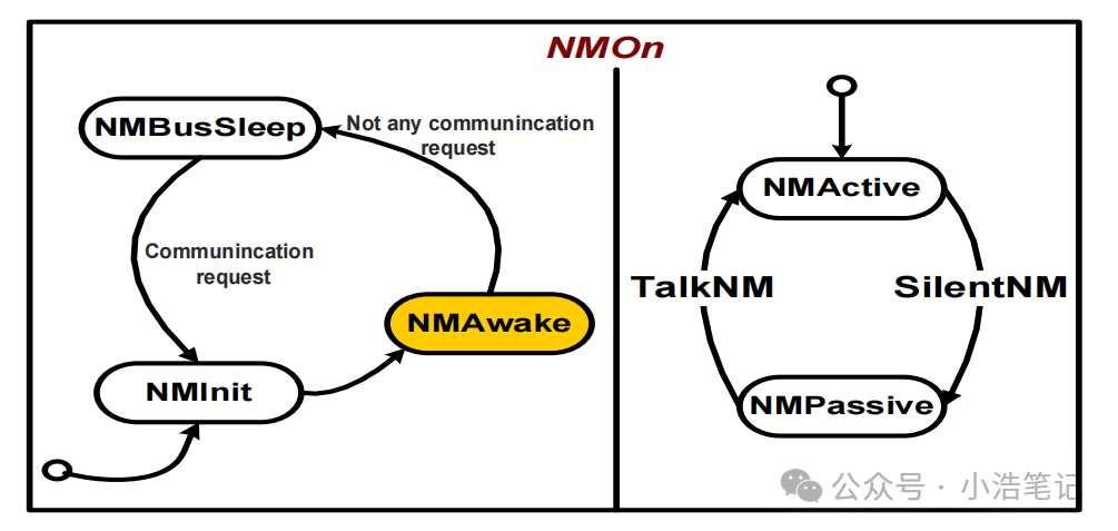 OSEK 网络管理  NM报文管理w6.jpg