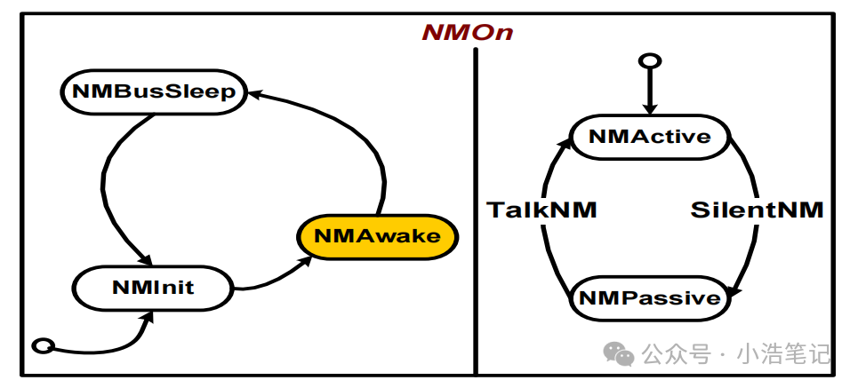 OSEK 网络管理  NM报文管理w7.jpg