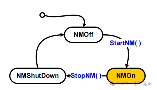 OSEK 网络管理  NM报文管理w5.jpg