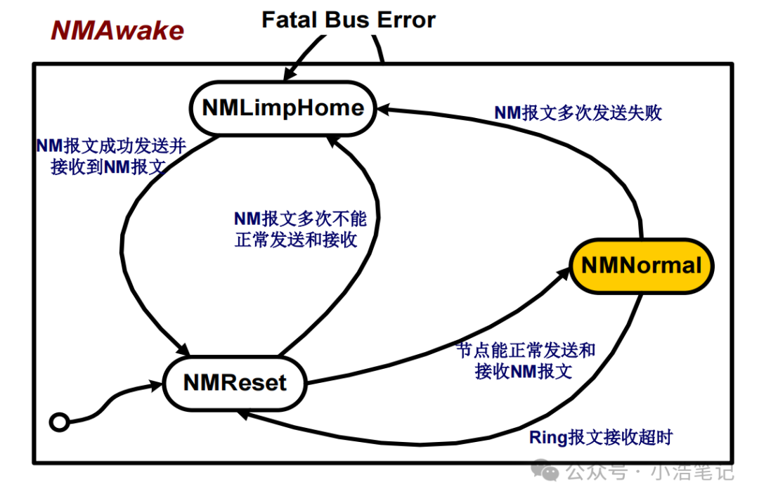 OSEK 网络管理  NM报文管理w8.jpg