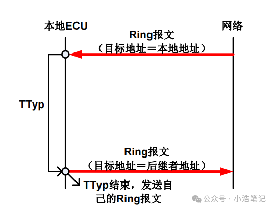 OSEK 网络管理  NM报文管理w10.jpg