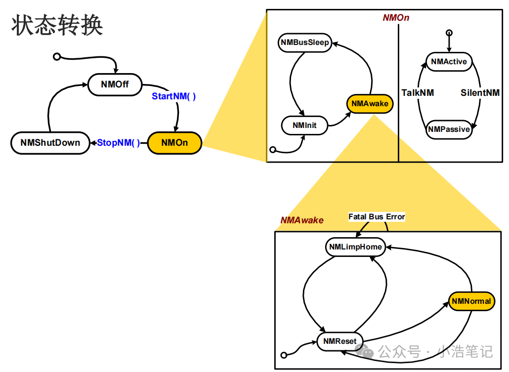 OSEK 网络管理  NM报文管理w9.jpg