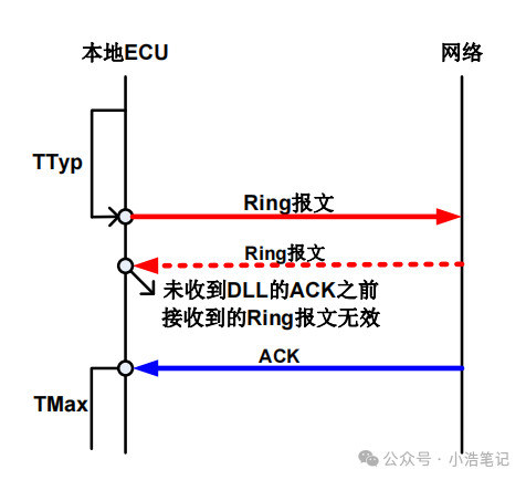 OSEK 网络管理  NM报文管理w12.jpg