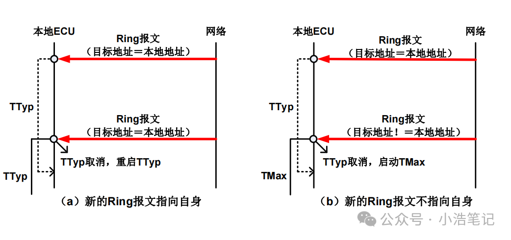 OSEK 网络管理  NM报文管理w11.jpg