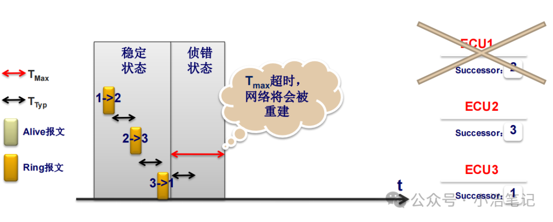 OSEK 网络管理  NM报文管理w15.jpg