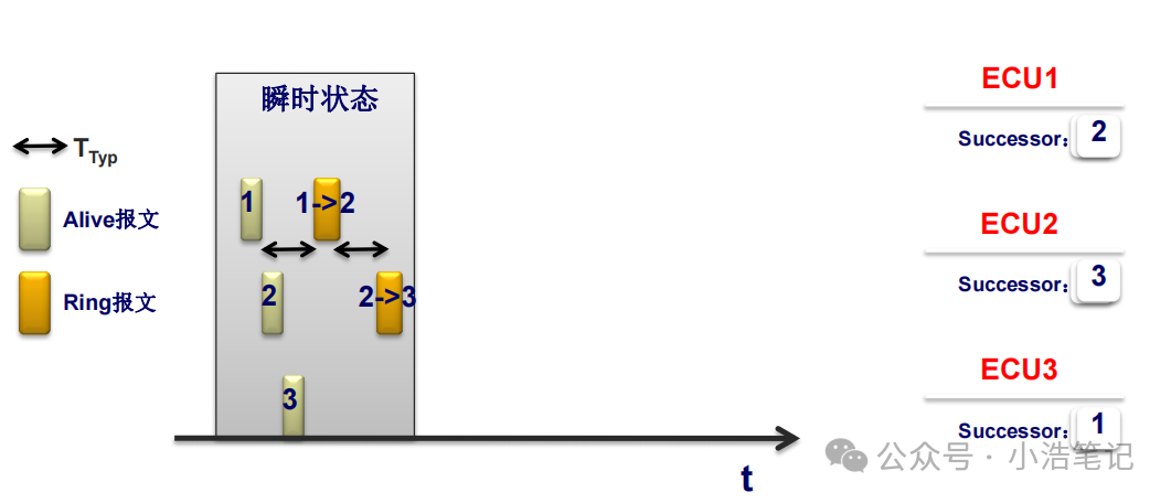 OSEK 网络管理  NM报文管理w13.jpg