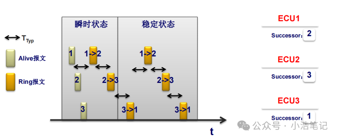 OSEK 网络管理  NM报文管理w14.jpg