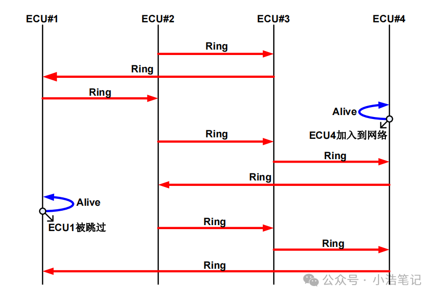 OSEK 网络管理  NM报文管理w17.jpg