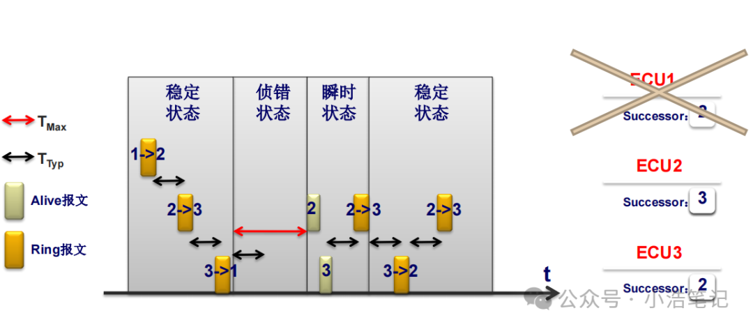 OSEK 网络管理  NM报文管理w16.jpg