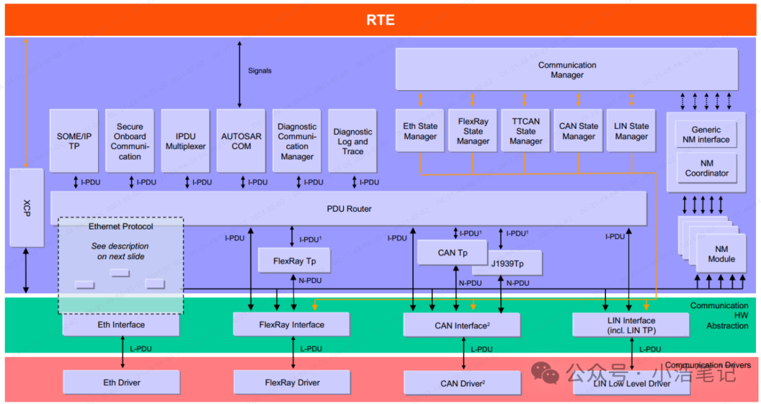 AUTOSAR -  Communication Stack简述w1.jpg