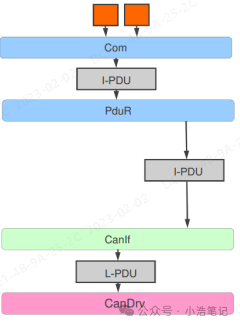 AUTOSAR -  Communication Stack简述w2.jpg