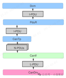 AUTOSAR -  Communication Stack简述w3.jpg