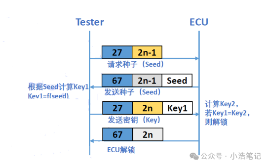 UDS 0x27服务 安全访问w3.jpg