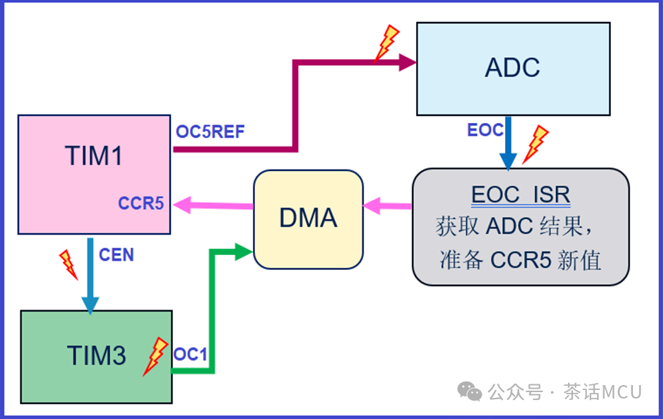 STM32双定时器+ADC+DMA实战案例w2.jpg