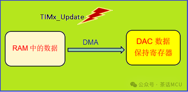STM32U5系列TIMER+DMA+DAC应用演示w2.jpg