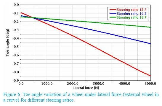 【R&D】前悬架参数对整车操控影响的敏感性研究w7.jpg