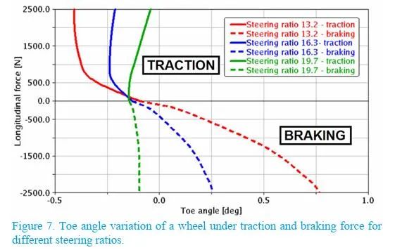 【R&D】前悬架参数对整车操控影响的敏感性研究w8.jpg