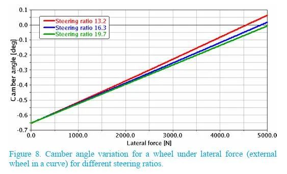 【R&D】前悬架参数对整车操控影响的敏感性研究w9.jpg