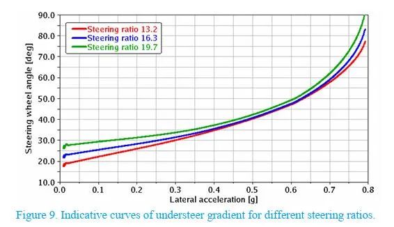 【R&D】前悬架参数对整车操控影响的敏感性研究w10.jpg