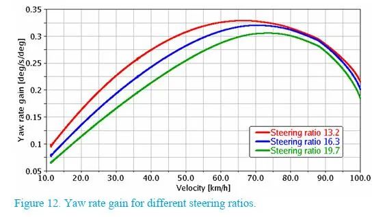 【R&D】前悬架参数对整车操控影响的敏感性研究w13.jpg