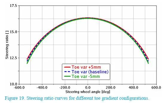 【R&D】前悬架参数对整车操控影响的敏感性研究w20.jpg