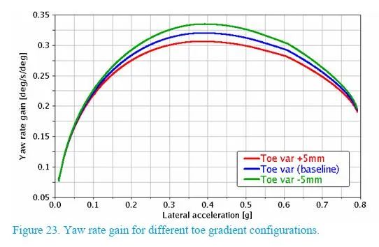 【R&D】前悬架参数对整车操控影响的敏感性研究w24.jpg