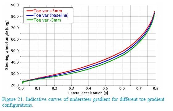 【R&D】前悬架参数对整车操控影响的敏感性研究w22.jpg