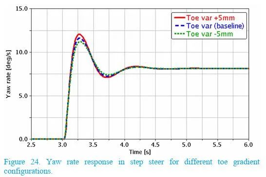 【R&D】前悬架参数对整车操控影响的敏感性研究w25.jpg