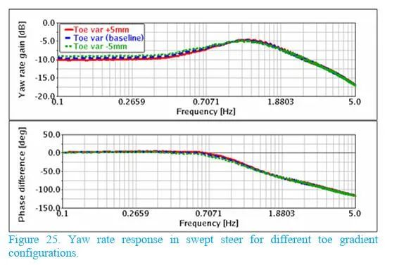 【R&D】前悬架参数对整车操控影响的敏感性研究w26.jpg