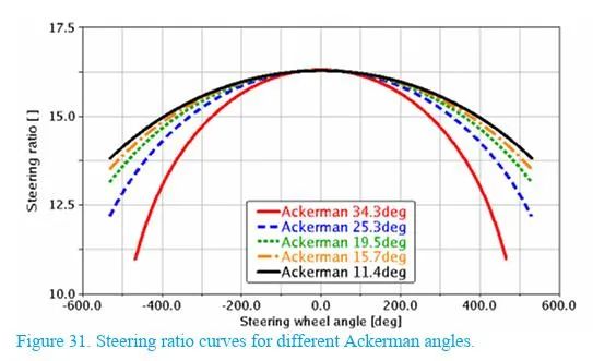 【R&D】前悬架参数对整车操控影响的敏感性研究w32.jpg