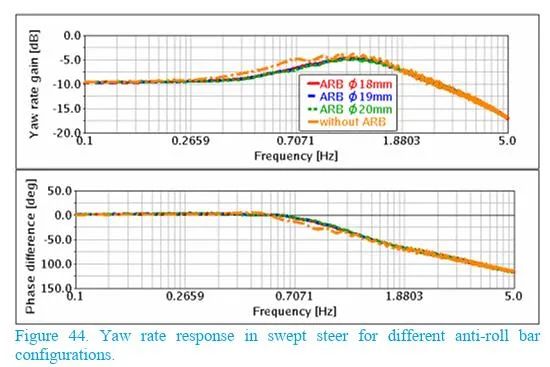 【R&D】前悬架参数对整车操控影响的敏感性研究w45.jpg