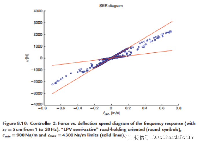 【R&D】半主动悬架控制设计系列（七）---鲁棒H∞LPV半主动控制w63.jpg