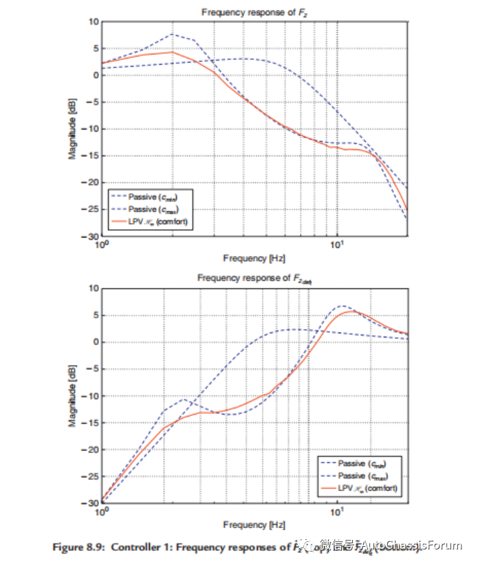 【R&D】半主动悬架控制设计系列（七）---鲁棒H∞LPV半主动控制w62.jpg