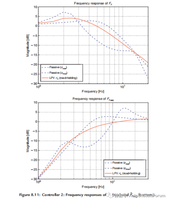 【R&D】半主动悬架控制设计系列（七）---鲁棒H∞LPV半主动控制w64.jpg