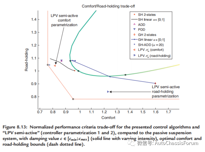 【R&D】半主动悬架控制设计系列（七）---鲁棒H∞LPV半主动控制w66.jpg