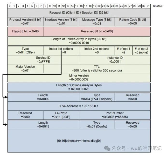 SOMEIP协议重点一览w6.jpg