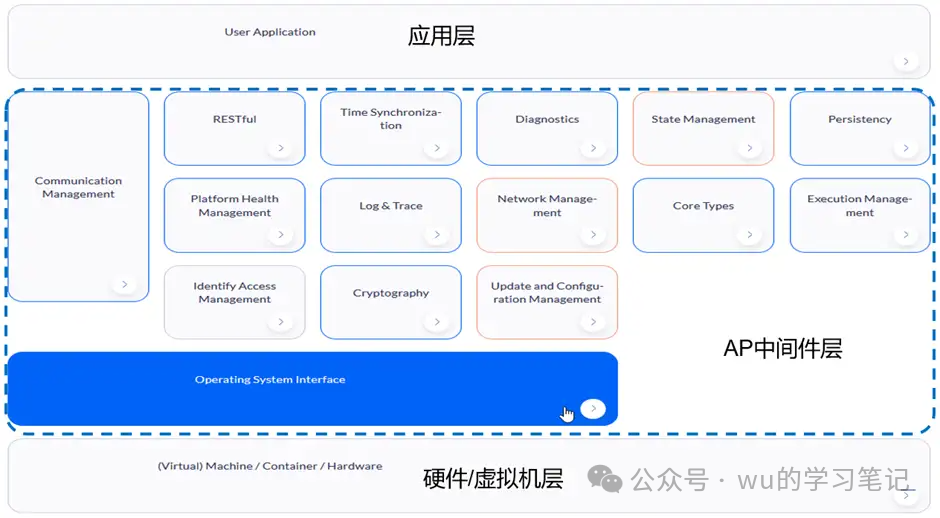 从自研角度看待Adaptive AUTOSARw4.jpg