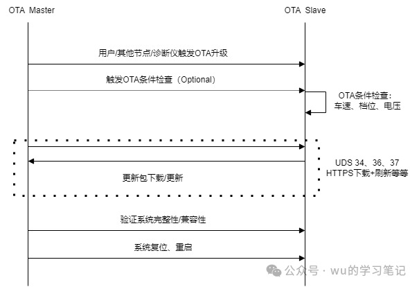 一文理清车端OTA技术栈w1.jpg