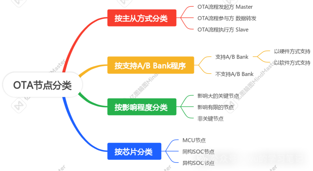 一文理清车端OTA技术栈w4.jpg