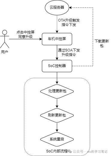 一文理清车端OTA技术栈w9.jpg