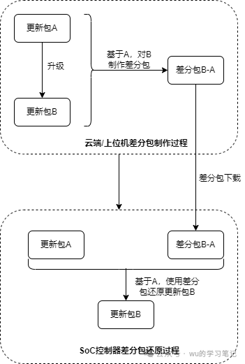 一文理清车端OTA技术栈w10.jpg