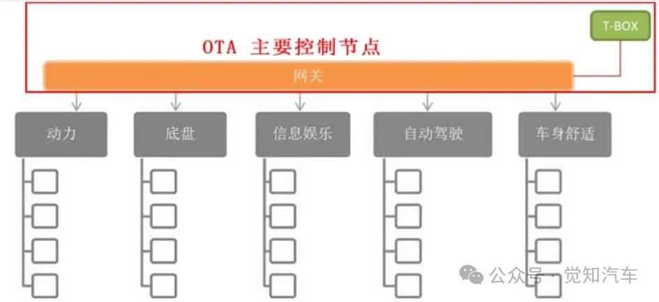 整车OTA部署（二）域/中央集成架构下的OTA部署方案w1.jpg