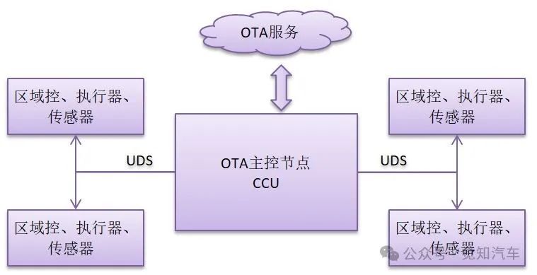 整车OTA部署（二）域/中央集成架构下的OTA部署方案w3.jpg