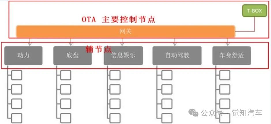 整车OTA部署（二）域/中央集成架构下的OTA部署方案w2.jpg