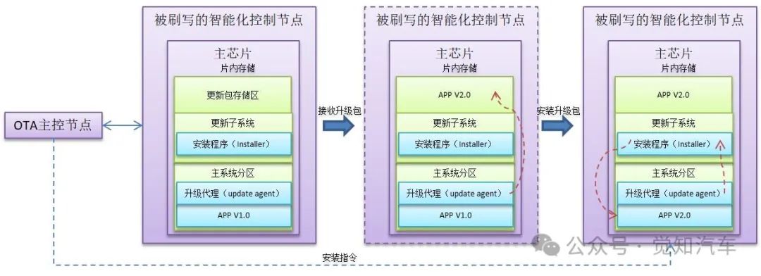 整车OTA部署（二）域/中央集成架构下的OTA部署方案w4.jpg